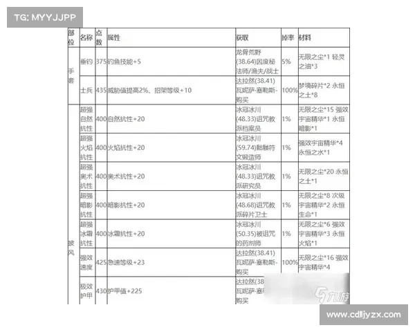 魔兽世界新号:装备图纸获取指南 魔兽世界新号:装备图纸获取指南